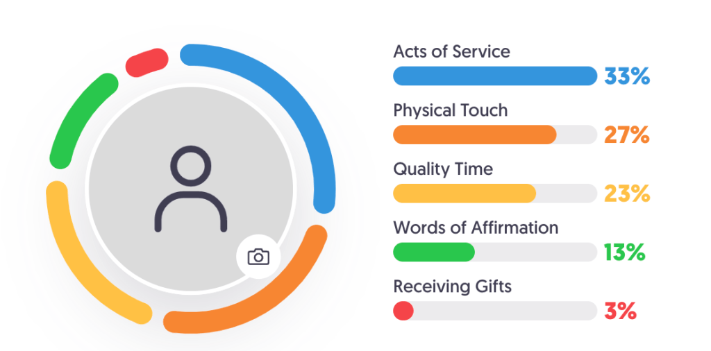 love-language-results